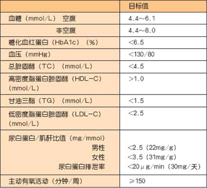 2型糖尿病的控制目标