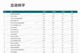 血液科在中國醫院五年總科技量值（ASTEM）排名再創佳績
