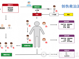 创伤救治流程