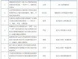 重磅｜我院胸外科張昊獲白求恩基金會卓越外科重點項目