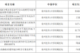 历史性突破！我院在2025年度江苏省卫健委医学科研项目立项和医学引进新技术评估评等中又创新高